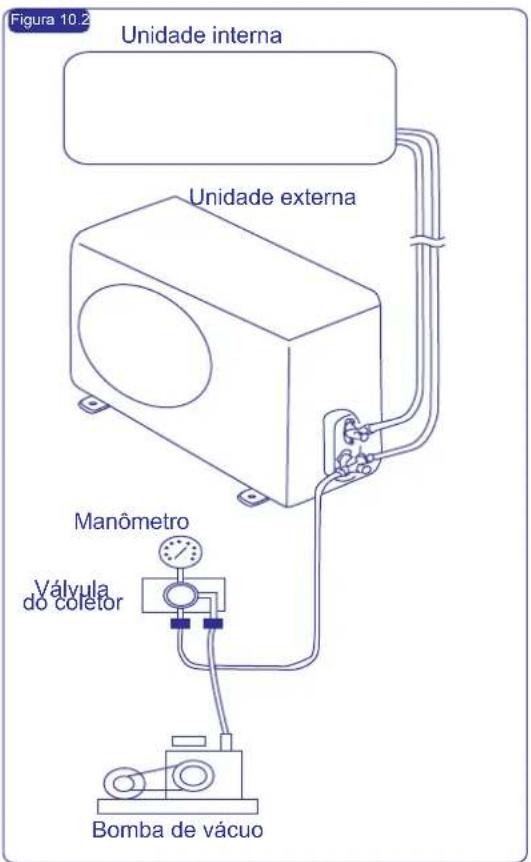 Figura 10.2 Unidade interna Unidade externa Manômetro Válvula do coletor Bomba de vácuo