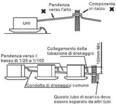 Pendenza verso l'alto Componente in rialzo Unit Pendenza verso il basso di 1/25 a 1/100 Collegamento della tubazione di drenaggio 100mm Min. Condotto di drenaggio comune Questo tubo di scarico deve essere separato da altri tubi