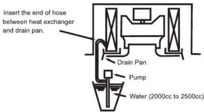 Insert the end of hose between heat exchanger and drain pan. Drain Pan Pump Water (2000cc to 2500cc)