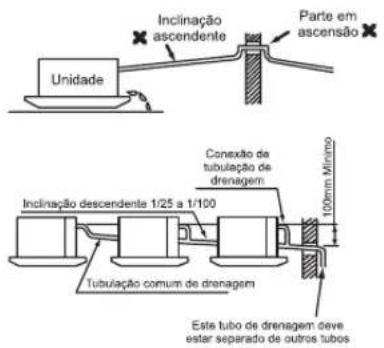 Unidade Inclinação ascendente Parte em ascensão Conexão de tubulação de drenagem 100mm Mínimo Inclinação descendente 1/25 a 1/100 Tubulação comum de drenagem Este tubo de drenagem deve estar separado de outros tubos