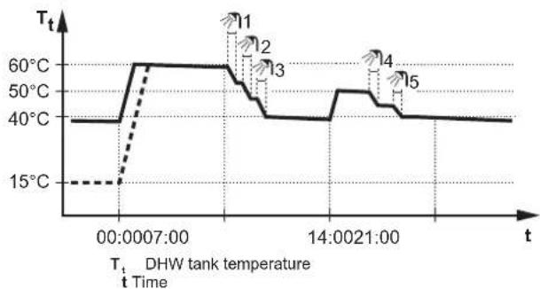 DAIKIN EHVH08SU18CB6W - Scheduled mode - 1