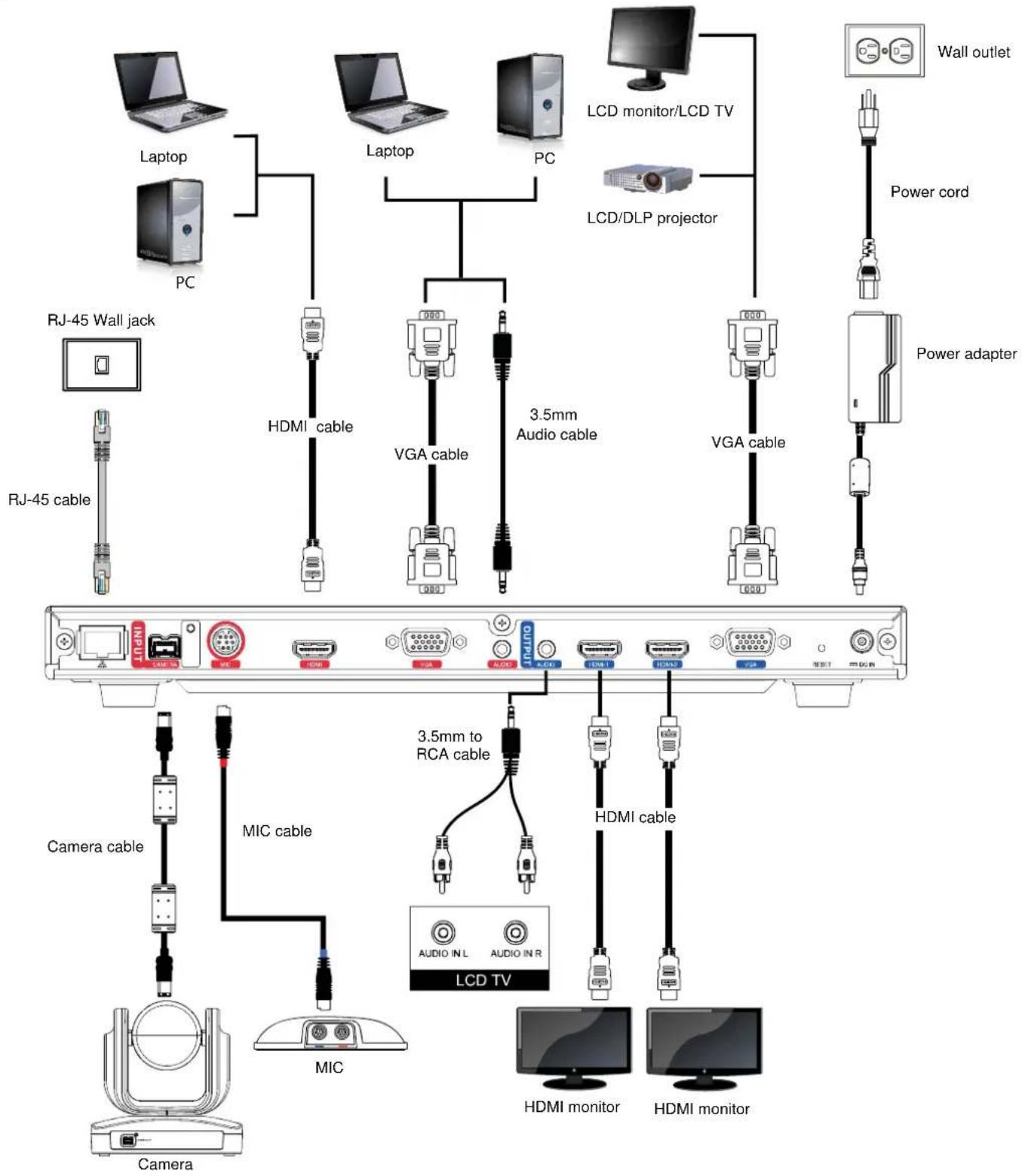 Laptop PC LCD monitor/LCD TV LCD/DLP projector Wall outlet Power cord RJ-45 Wall jack HDMI cable VGA cable 3.5mm Audio cable VGA cable Power adapter RJ-45 cable Camera cable MIC cable 3.5mm to RCA cable HDMI cable LCD TV CAMERA MIC AUDIO IN L AUDIO IN R HDMI monitor HDMI monitor