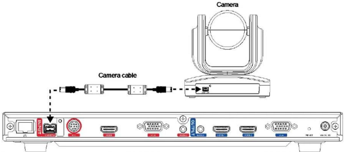Camera Camera cable INPUT AUTO USB HDMI CLK AUSB1 AUSB2 HDMI HDMI USB