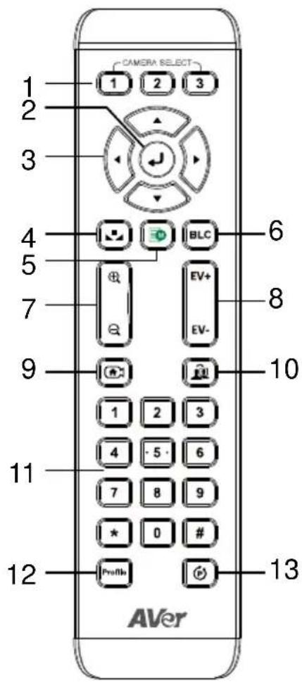 CAMERA SELECT 1 2 3 2 3 4 BLC 6 5 EV+ 7 EV- 8 9 10 1 2 3 4 5 6 7 8 9 * 0 # 12 Profile 13 AVer