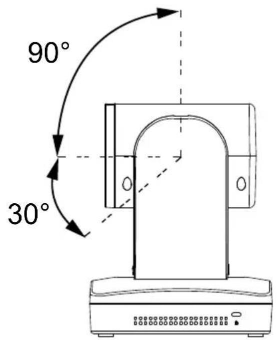 90° 30°