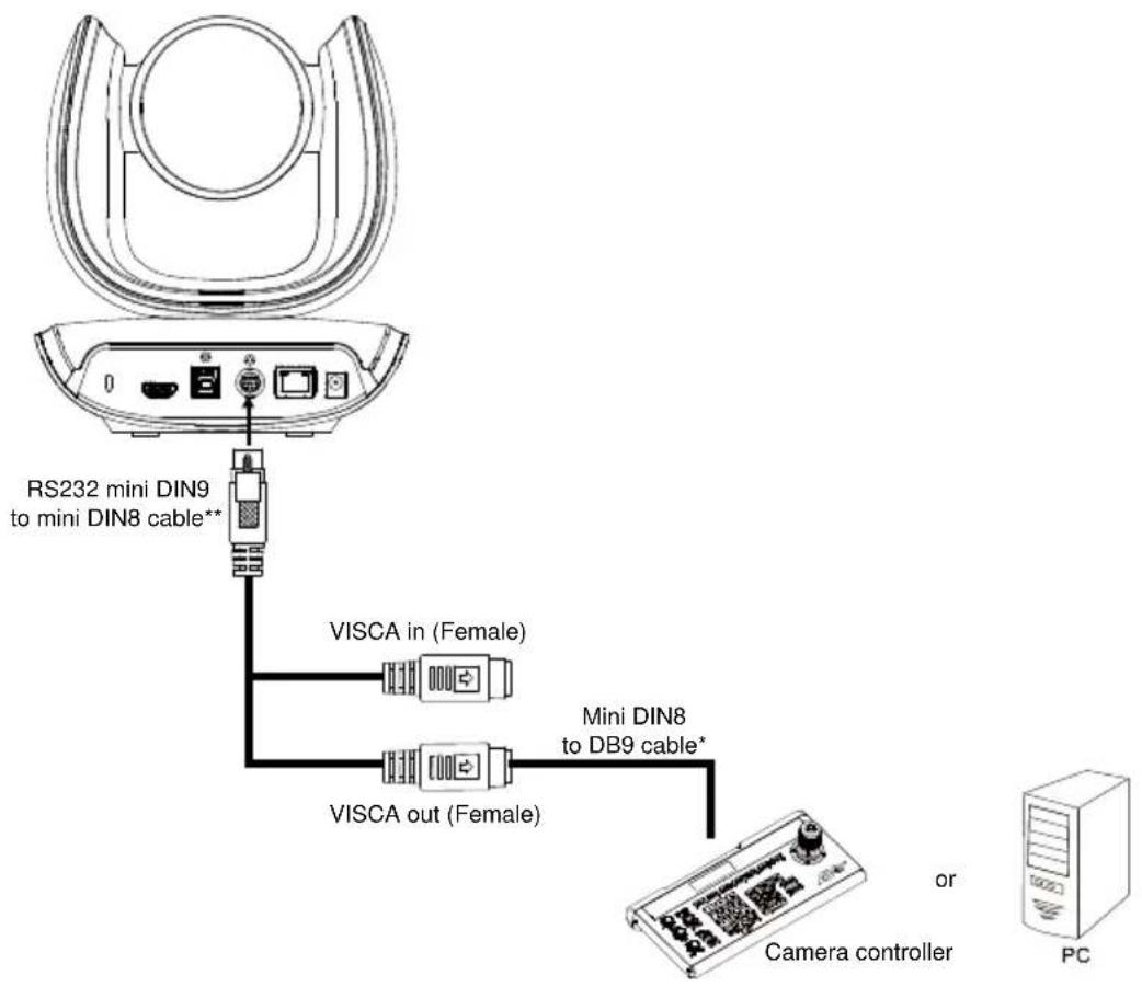 AVer VC550 - Direct Connection - 2