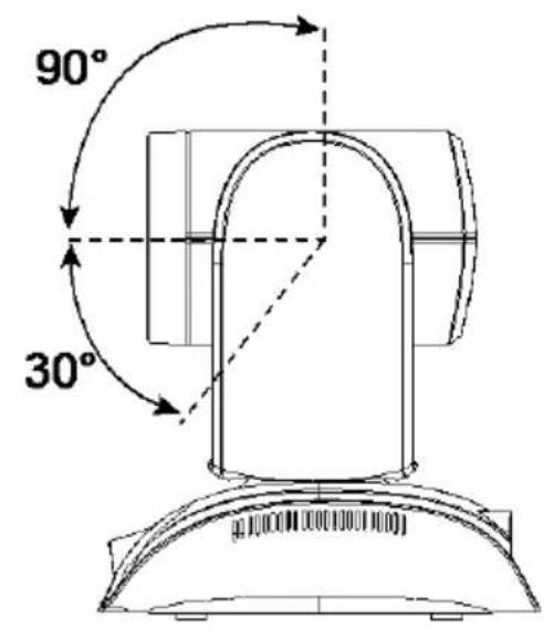 90° 30°