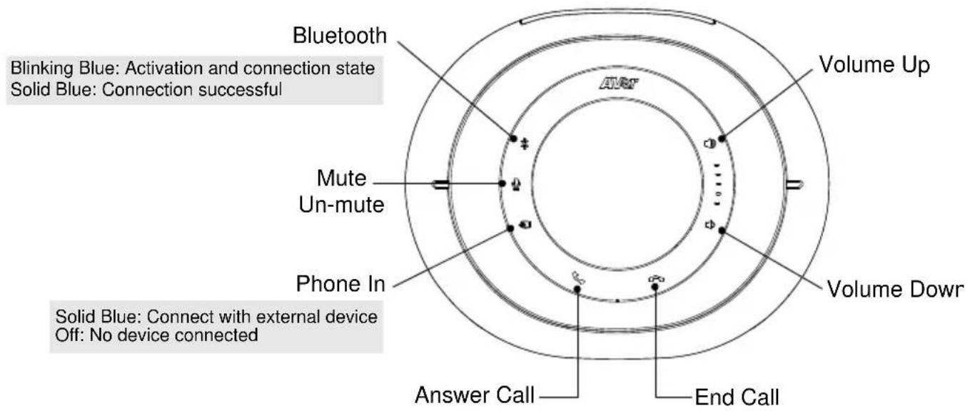 Bluetooth Blinking Blue: Activation and connection state Solid Blue: Connection successful Mute Un-mute Phone In Volume Up Volume Downr Answer Call End Call Solid Blue: Connect with external device Off: No device connected
