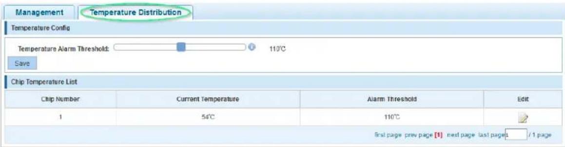 Management Temperature Distribution Temperature Config Temperature Alarm Threshold: 110°C Save Chip Temperature List Chip Number Current Temperature Alarm Threshold Edit 1 54°C 110°C first page prev page [1] next page last page1 /1 page