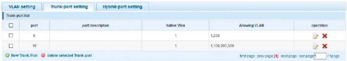 VLAN setting Trunk-port setting Hybrid-port setting Trunk port list port port description Native Vlan Allowing VLAN operation 6 1 1,200 16 1 1,100,200,300 New Trunk Port delete selected Trunk port first page prev page (1) next page last page 1 / 1page