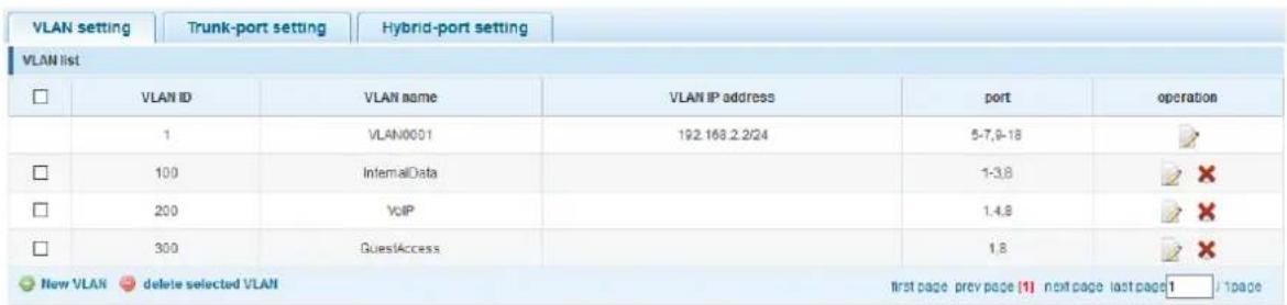 VLAN setting Trunk-port setting Hybrid-port setting VLAN list □ VLAN ID VLAN name VLAN IP address port operation 1 VLAN0001 192.168.2.2/24 5-7,9-18 □ 100 InternalData 1-3,8 □ 200 VoIP 1,4,8 □ 300 GuestAccess 1,8 □ New VLAN delete selected VLAN first page prev page [1] next page last page 1 /page