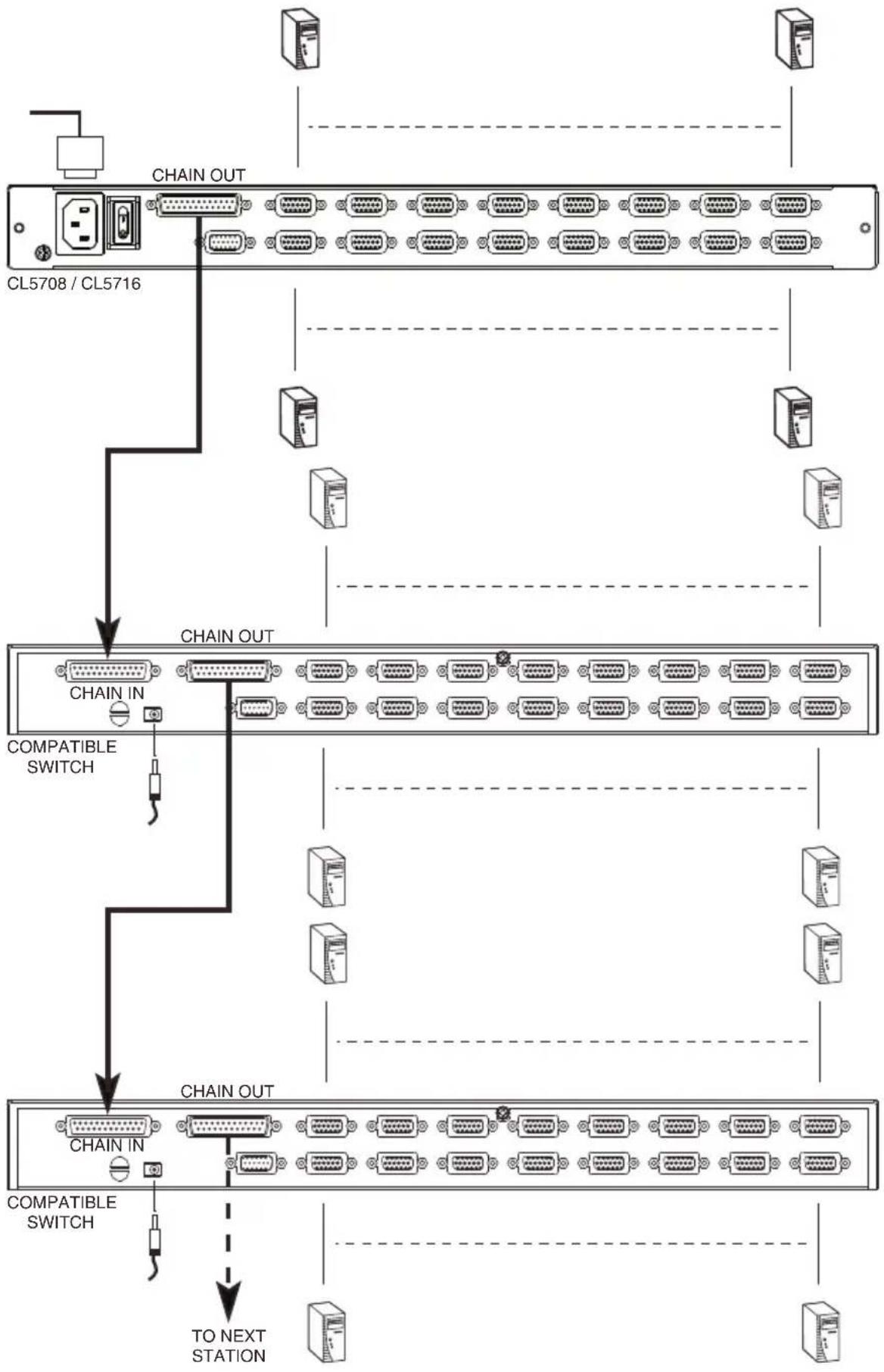 graph TD A["CL5708 / CL5716"] -->|CHAIN OUT| B["CHAIN IN"] A -->|CHAIN OUT| C["COMPATIBLE SWITCH"] B --> D["TO NEXT STATION"] C --> D style A fill:#f9f,stroke:#333 style B fill:#ccf,stroke:#333 style C fill:#cfc,stroke:#333 style D fill:#fcc,stroke:#333