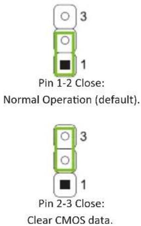 Pin 1-2 Close: Normal Operation (default). Pin 2-3 Close: Clear CMOS data.
