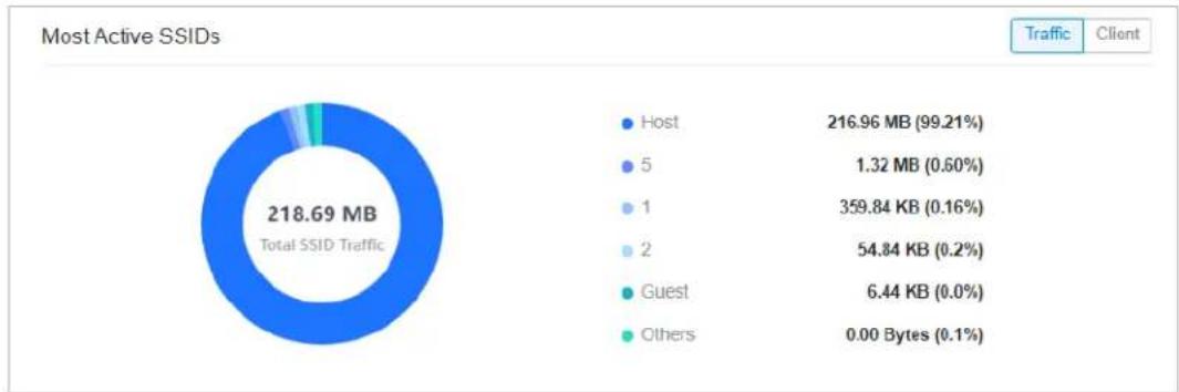 TP-LINK Festa FS352G - ■ Most Active SSIDs - 1