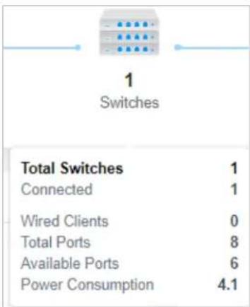 1 Switches Total Switches 1 Connected 1 Wired Clients 0 Total Ports 8 Available Ports 6 Power Consumption 4.1