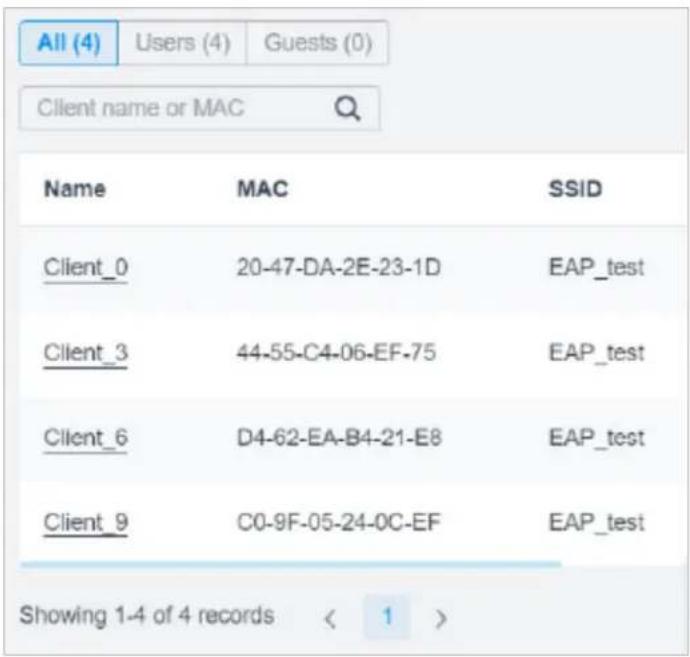 All (4) Users (4) Guests (0) Client name or MAC Name MAC SSID Client_0 20-47-DA-2E-23-1D EAP_test Client_3 44-55-C4-06-EF-75 EAP_test Client_6 D4-62-EA-B4-21-E8 EAP_test Client_9 C0-9F-05-24-0C-EF EAP_test Showing 1-4 of 4 records < 1 >