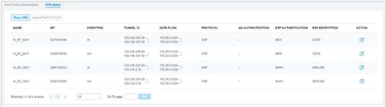 Past Portal Authorizations VPN Status IPsec VPN Open/SPR/PRTN/LSTP NAME SPI DIRECTION TUNNEL ID DATA FLOW PROTOCOL AH AUTHENTICATION ESP AUTHENTICATION ESP ENCRYPTION ACTION to_B1_8411 3279419186 in 120.256.255.43 172.26.0.0/24 ESP - MSD IDEB ✓ to_B1_8411 3426015638 out 120.256.255.43 172.26.0.0/24 ESP - MSD IDEB ✓ to_B3_G611 3391733224 in 120.256.255.43 172.26.0.0/24 ESP - SHA1 AES-206 ✓ to_B3_G611 3239733569 out 120.256.255.43 172.26.0.0/24 ESP - SHA1 AES-206 ✓ Showing 1-4 of 4 records < 1 > 10 Go To page: OK