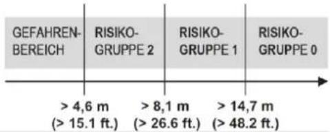 GEFAHREN-BEREICH | RISIKO-GRUPPE 2 | RISIKO-GRUPPE 1 | RISIKO-GRUPPE 0 > 4,6 m > 8,1 m > 14,7 m (> 15.1 ft.) (> 26.6 ft.) (> 48.2 ft.)
