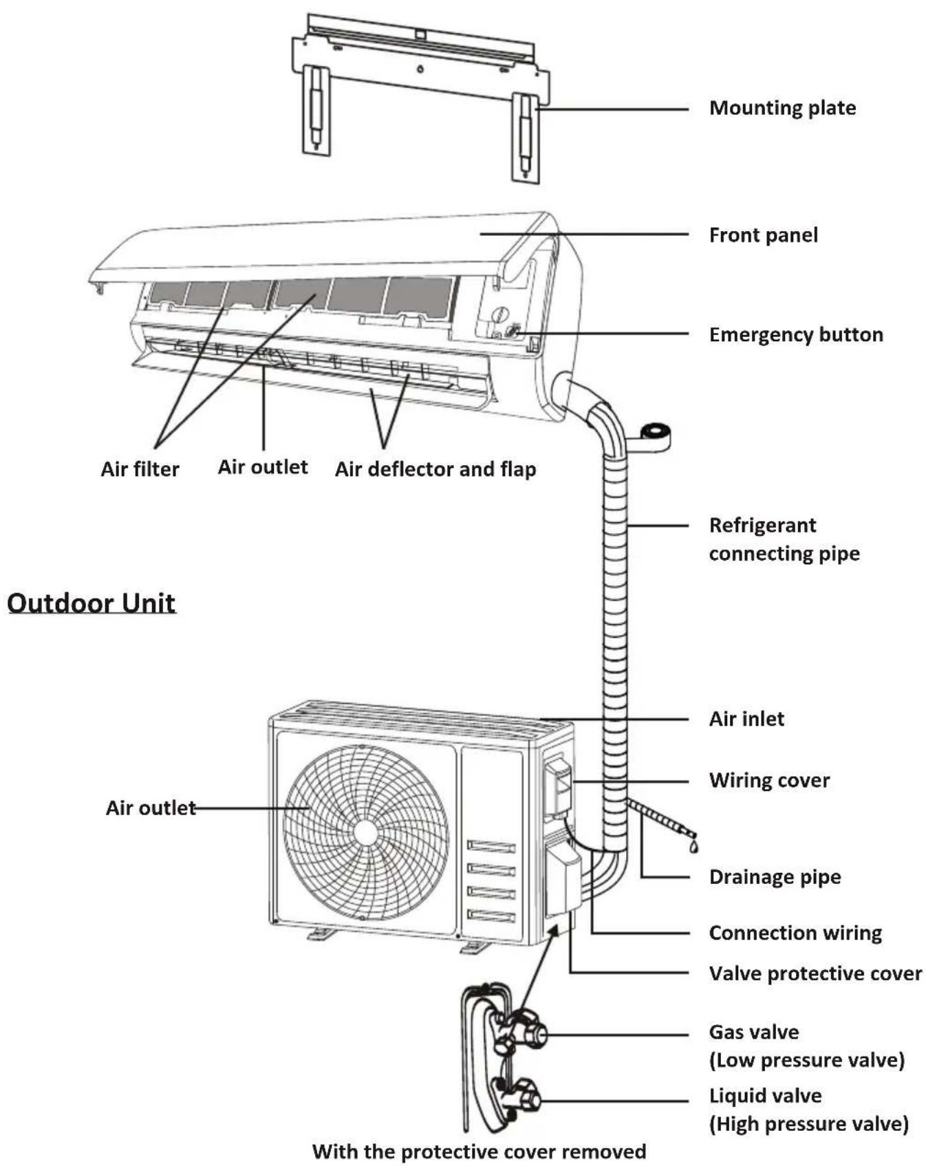 Mounting plate Front panel Emergency button Air filter Air outlet Air deflector and flap Refrigerant connecting pipe Outdoor Unit Air inlet Wiring cover Air outlet Drainage pipe Connection wiring Valve protective cover Gas valve (Low pressure valve) Liquid valve (High pressure valve) With the protective cover removed