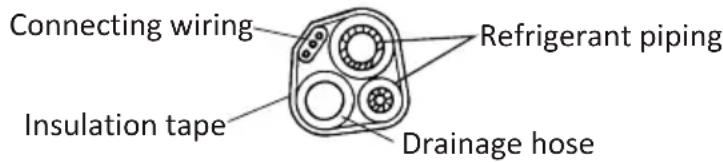 Connecting wiring Insulation tape Refrigerant piping Drainage hose
