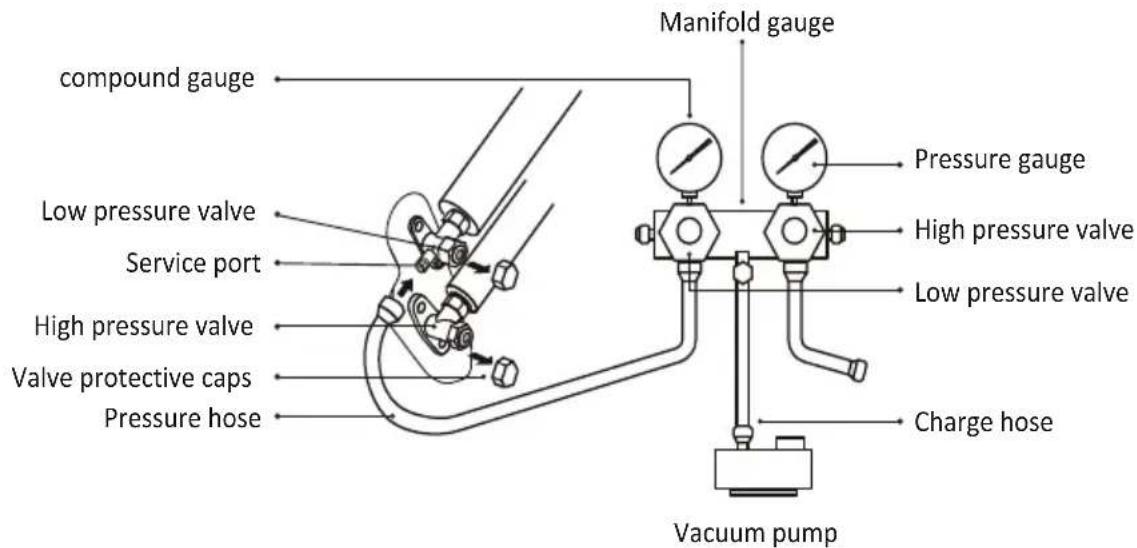 compound gauge Low pressure valve Service port High pressure valve Valve protective caps Pressure hose Manifold gauge Pressure gauge High pressure valve Low pressure valve Charge hose Vacuum pump