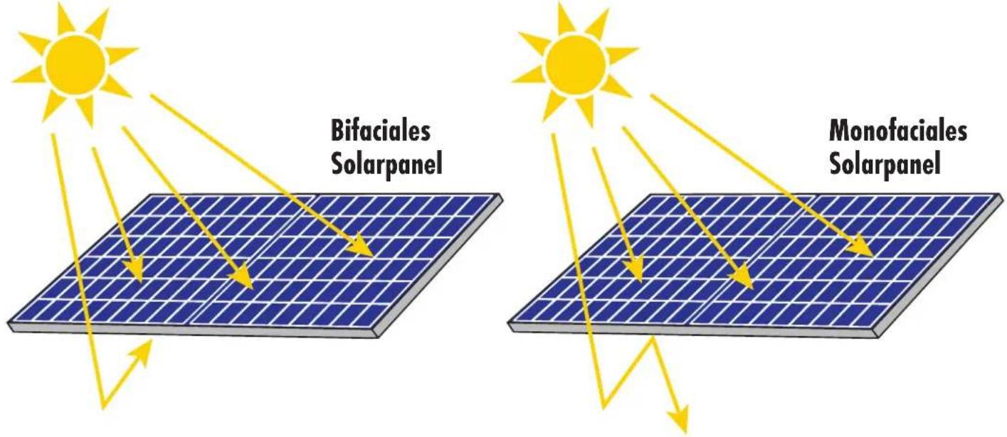Bifaciales Solarpanel Monofaciales Solarpanel