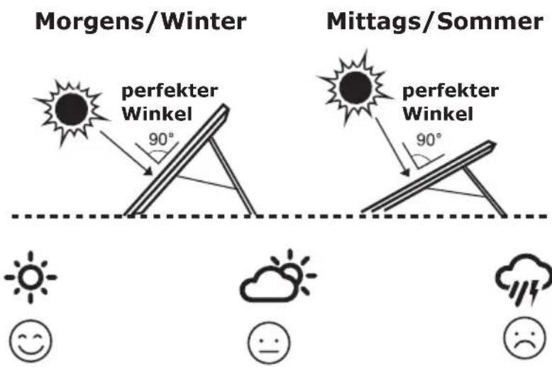 Morgens/Winter perfekter Winkel 90° Mittags/Sommer perfekter Winkel 90° 😊 😊 😊