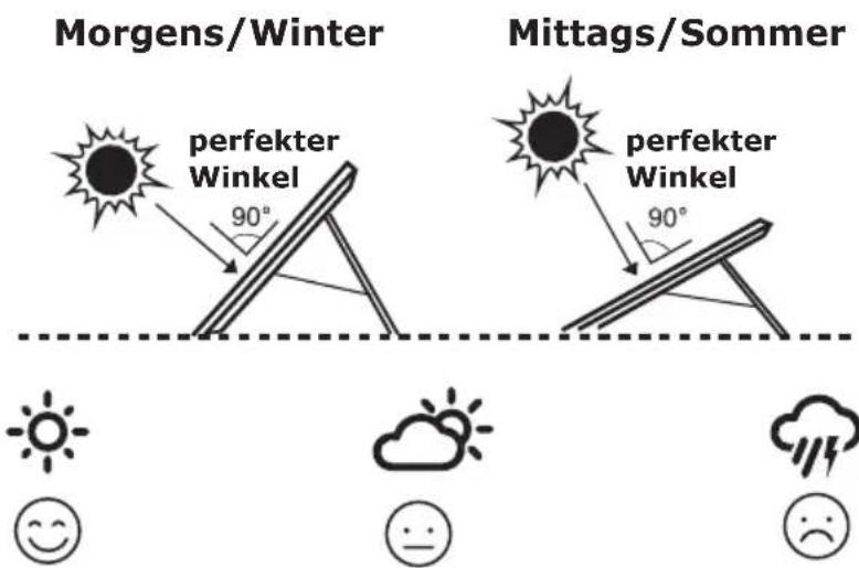 Morgens/Winter perfekter Winkel 90° Mittags/Sommer perfekter Winkel 90° 😊 😊 !