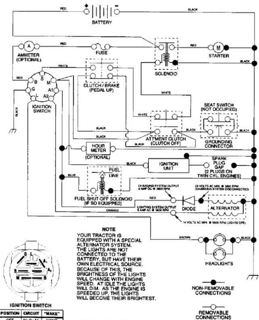 BATTERY AMMETER (OPTIONAL) RED FUSE SOLENOID STARTER BLACK CLUTCH/ BRAKE (PEDAL UP) WHITE SEAT SWITCH (NOT OCCUPIED) ATTMENT CLUTCH (CLUTCH OFF) GROUNDING CONNECTOR HOUR METER (OPTIONAL) BLACK SPARK PLUG GAP (2 PLUGS ON TWIN CYL. ENGINES) BLUE FUEL LINE FUEL SHUT-OFF SOLENOID (IF SO EQUIPPED) ORANGE CHARGING SYSTEM OUTPUT 3 AMP DC @ 3800 RPM RED 24 VOLTS AC MIN. @ 3800 RPM (CHARGING SYSTEM DISCONNECTED) LIGHTING SYSTEM OUTPUT 5 AMP AC @ 3800 RPM DIODE ALTERNATOR 14 VOLTS AC MIN. @ 3800 RPM (LIGHTS OFF) BROWN BLACK HEADLIGHTS NON-REMOVABLE CONNECTIONS REMOVABLE CONNECTIONS NOTE YOUR TRACTOR IS EQUIPPED WITH A SPECIAL ALTERNATOR SYSTEM. THE LIGHTS ARE NOT CONNECTED TO THE BATTERY, BUT HAVE THEIR OWN ELECTRICAL SOURCE. BECAUSE OF THIS, THE BRIGHTNESS OF THE LIGHTS WILL CHANGE WITH ENGINE SPEED. AT IDLE THE LIGHTS WILL DIM. AS THE ENGINE IS SPEEDD UP, THE LIGHTS WILL BECOME THEIR BRIGHTEST. IGNITION SWITCH POSITION CIRCUIT "MAKE" OFF M+G+A1 NONE