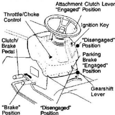 Throttle/Choke Control Clutch/ Brake Pedal "Brake" Position Attachment Clutch Lever "Engaged" Position Ignition Key "Disengaged" Position Parking Brake "Engaged" Position Gearshift Lever "Disengaged" Position