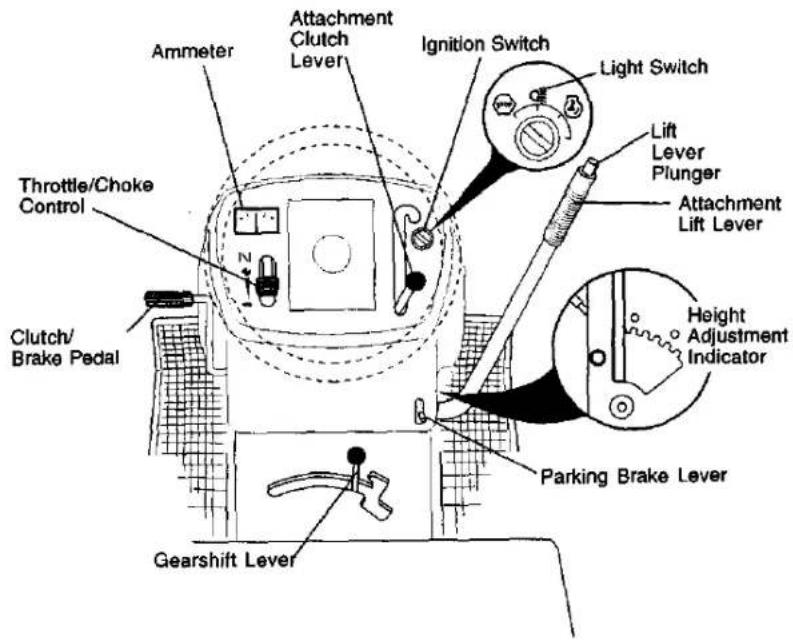 Ammeter Attachment Clutch Lever Ignition Switch Light Switch Lift Lever Plunger Attachment Lift Lever Throttle/Choke Control Clutch/ Brake Pedal Gearshift Lever Height Adjustment Indicator Parking Brake Lever