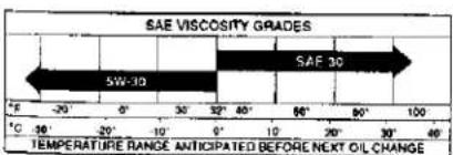 SAE VIScosity GRADES 5W-10 SAE 30 20° 30° 40° 50° 60° 70° 80° 90° 100° °C -20° 20° 30° 40° 50° 60° 70° 80° 90° 100° TEMPERATIFURE RANGE ANTICIPATED BEFORE NEXT OIL CHANGE