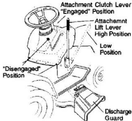 Attachment Clutch Lever "Engaged" Position Attachemnt Lift Lever High Position Low Position "Disengaged" Position Discharge Guard
