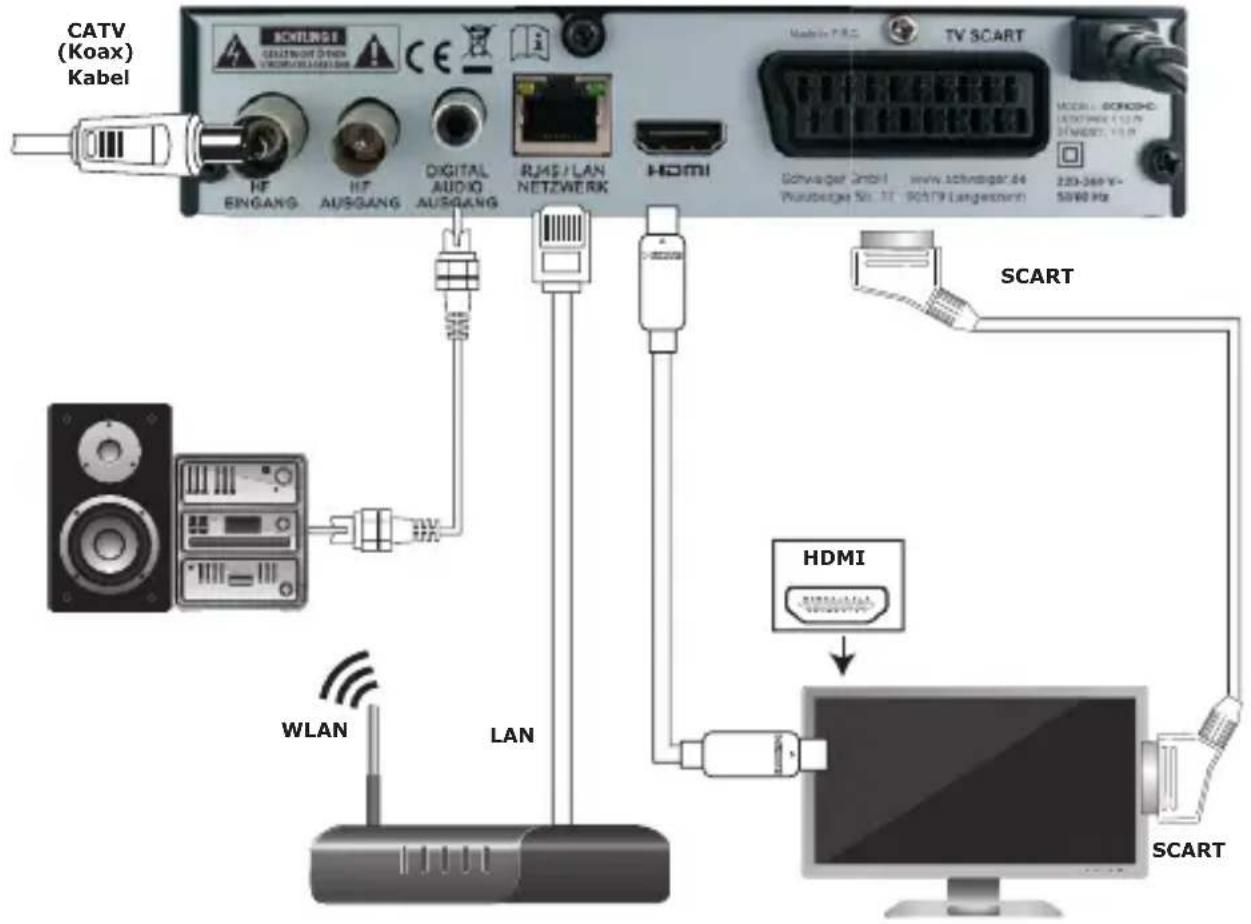 CATV (Koax) Kabel SCHLINSI CAETWORT DHWEN CROSSWORGEN CE HF EINGANG HF AUSGANG DIGITAL AUDIO AUSGANG RJ45/LAN NETZWERK HDMI Schwager GmbH www.schwager.de Phauibogay Srl. TT 90/79 Langewert 220-369 V~ 50/60 Hz SCART HDMI WLAN LAN SCART
