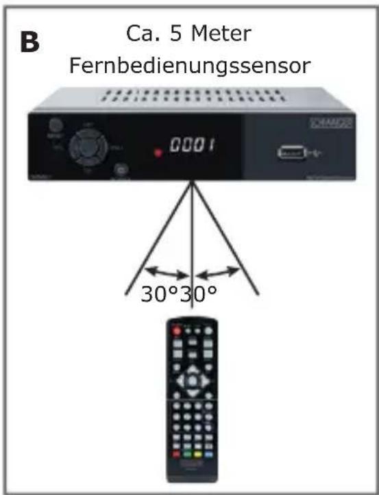B Ca. 5 Meter Fernbedienungssensor 0001 30°30°