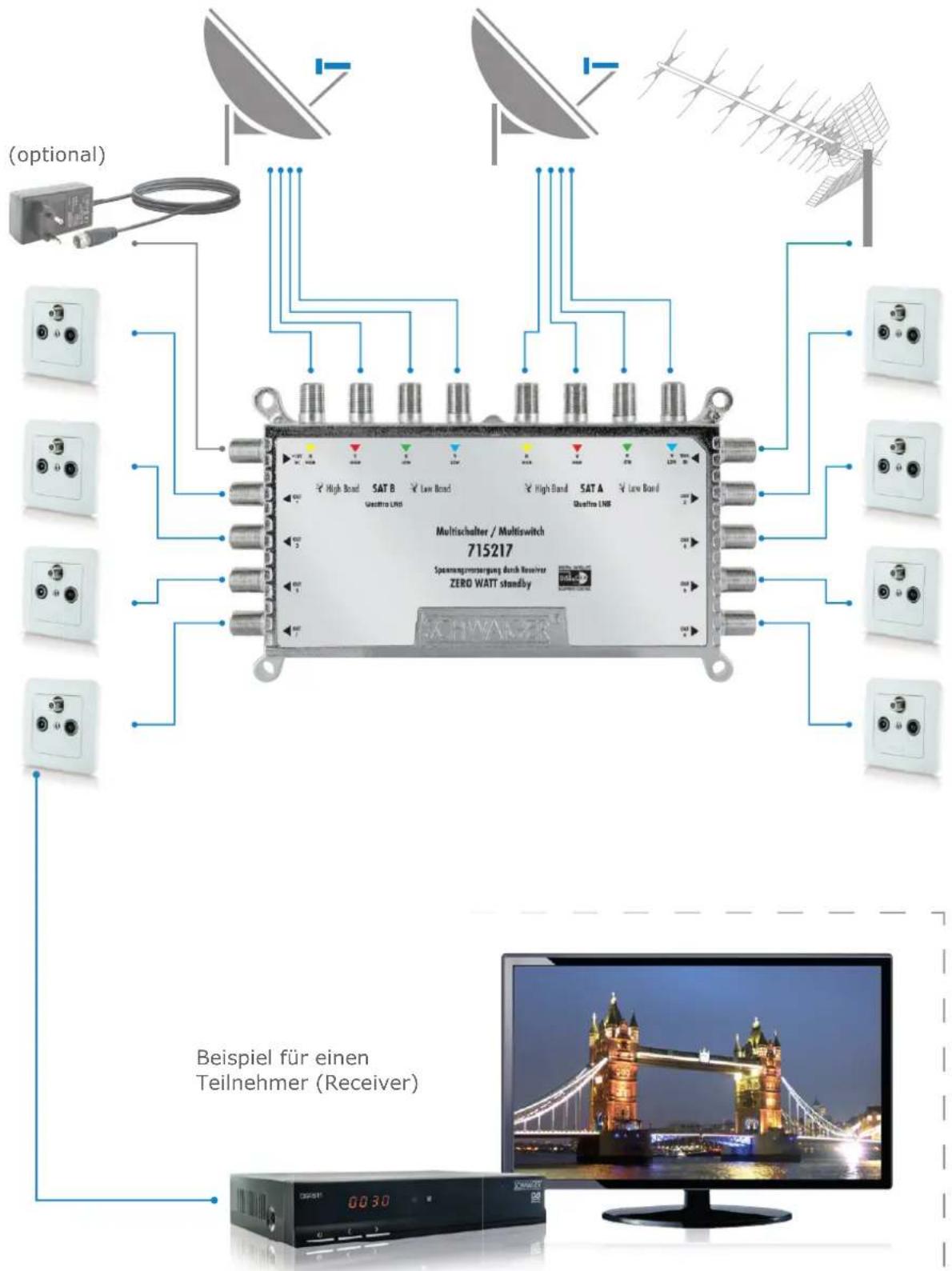 (optional) Multischalter / Multiswitch 715217 Speckungsmitteligung durch Receiver ZERO WATT standby Achafter Beispiel für einen Teilnehmer (Receiver)