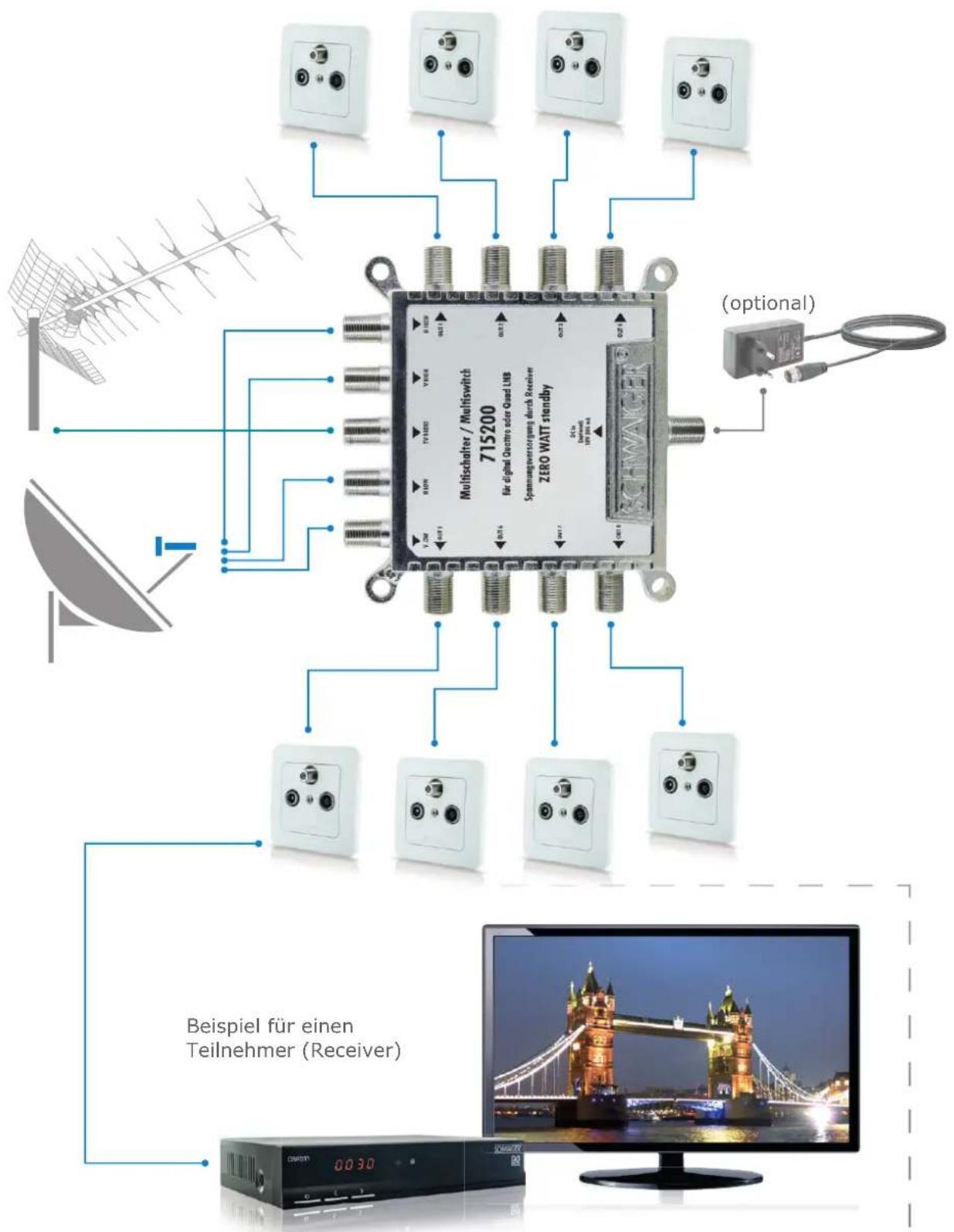 Multischalter / Multiswitch 715200 für digital Qndtro oder Quad LNB Spannungsensorginierte durch Receiver ZERO WAIT standby (optional) Beispiel für einen Teilnehmer (Receiver) 0030 SCHWERT (optional)