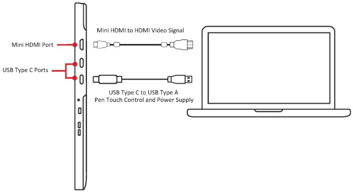 Mini HDMI to HDMI Video Signal Mini HDMI Port USB Type C Ports USB Type C to USB Type A Pen Touch Control and Power Supply