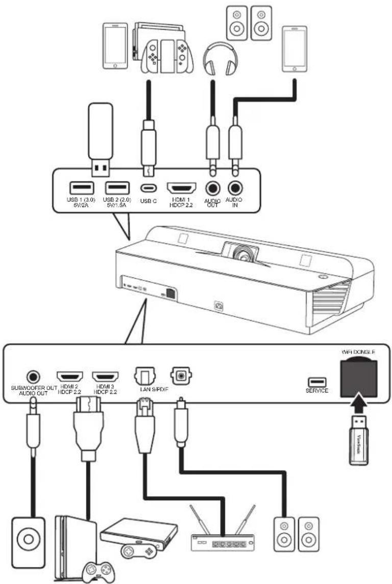 USB 1 (3.0) SW/2A USB 2 (2.0) SW1.5A USB C HDMI 1 HDCP 2.2 AUDIO OUT AUDIO IN SUBW/OFFER OUT AUDIO OUT HDMI 2 HDCP 2.2 HDMI 3 HDCP 2.2 LAN S/P/DIF SERVICE WiFi DINGLE VISA Internet