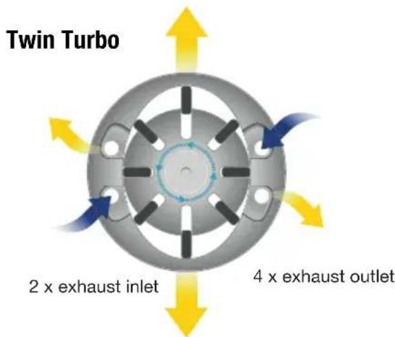 Twin Turbo 2 x exhaust inlet 4 x exhaust outlet