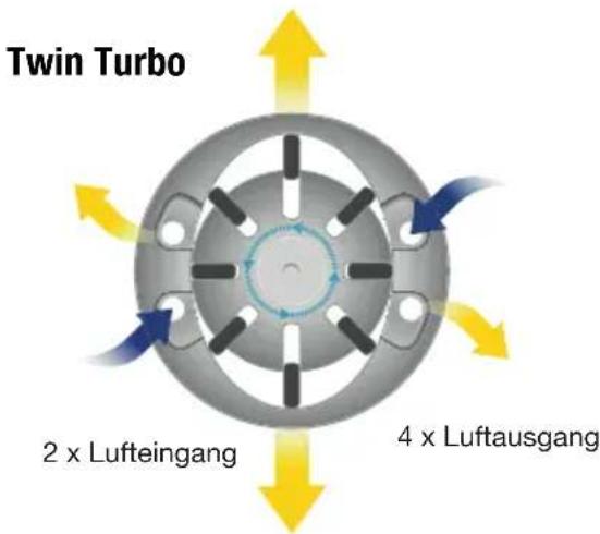 Twin Turbo 2 x Lufteingang 4 x Luftausgang