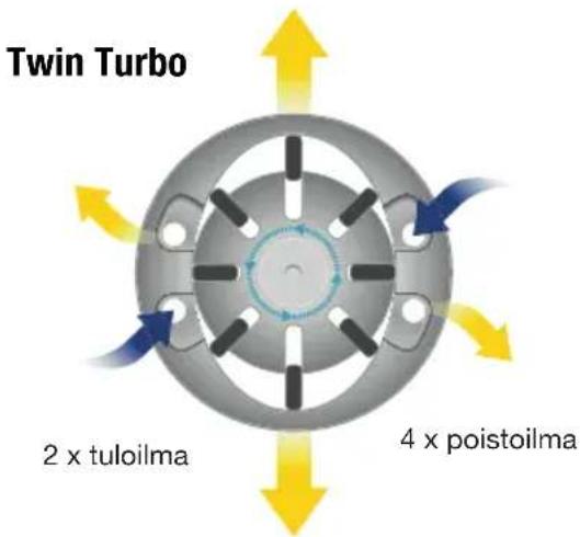 Twin Turbo 2 x tuloilma 4 x poistoilma