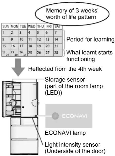 Memory of 3 weeks' worth of life pattern SUN MON TUE WED THU FRI SAT 1 2 3 4 5 6 7 8 9 10 11 12 13 14 15 16 17 18 19 20 21 22 23 24 25 26 27 28 Period for learning What learnt starts functioning Reflected from the 4th week Storage sensor (part of the room lamp (LED)) ECONAVI ECONAVI lamp Light intensity sensor (Underside of the door)