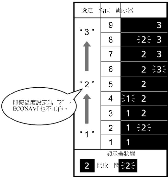 設定 檔位 顯示器 “3” 9 3 8 2 3 7 2 3 6 2 3 5 2 4 1 2 3 1 2 2 1 2 1 1 “2” “1” 顯示器狀態 2 開啟 陰 2