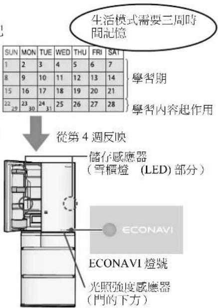 生活模式需要三周時 間記憶 SUN MON TUE WED THU FRI SAT 1 2 3 4 5 6 7 8 9 10 11 12 13 14 15 16 17 18 19 20 21 22 23 24 25 26 27 28 學習期 學習內容起作用 從第4週反映 儲存感應器 (雪檳燈 (LED)部分) ECONAVI ECONAVI燈號 光照強度感應器 (門的下方)