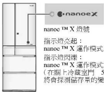 nanoeX nanoe™ X 燈號 指示燈亮起: nanoe™ X 運作模式 指示燈閃爍: nanoe™ X 運作模式 (在關上冷藏室門 5 將會探測儲存量的變