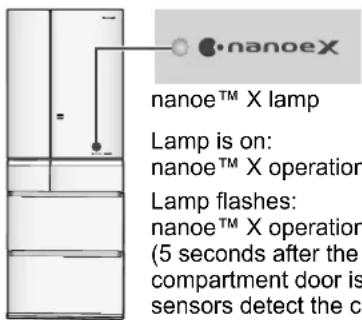 nanoe™ X lamp Lamp is on: nanoe™ X operation Lamp flashes: nanoe™ X operation (5 seconds after the compartment door is sensors detect the cl