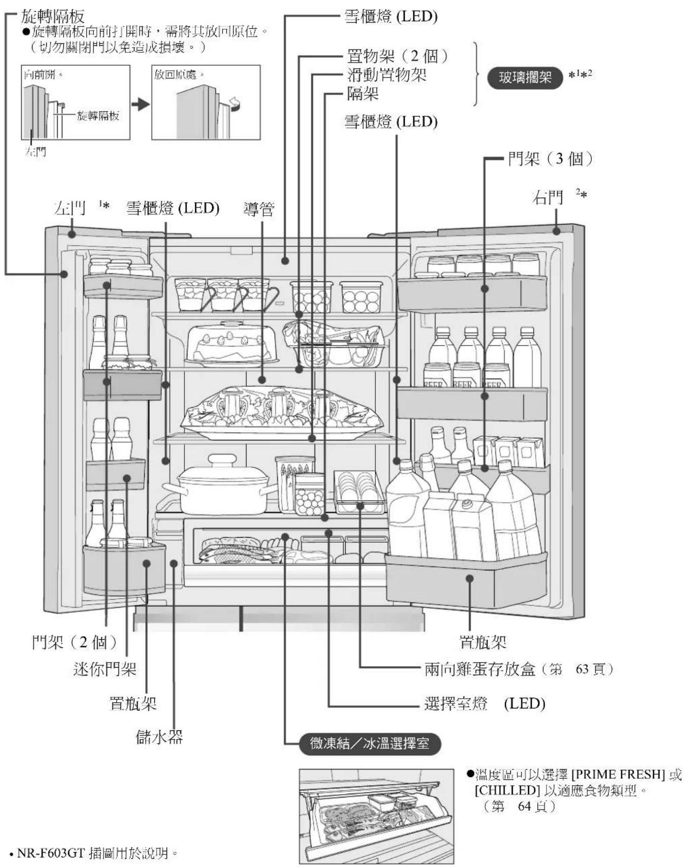 旋轉隔板 ●旋轉隔板向前打開時，需將其放回原位。 （切勿關閉門以免造成損壞。） 向前開。 旋轉隔板 左門 放回原處。 雪櫃燈 (LED) 置物架（2個） 滑動置物架 隔架 雪櫃燈 (LED) 玻璃擱架 *1*2 門架（3個） 右門 2* 左門 1* 雪櫃燈 (LED) 導管 門架（2個） 迷你門架 置瓶架 儲水器 置瓶架 兩向雞蛋存放盒（第63頁） 選擇室燈 (LED) 微凍結／冰溫選擇室 ●溫度區可以選擇[PRIME FRESH]或 [CHILLED]以適應食物類型。 （第64頁） • NR-F603GT插圖用於說明。