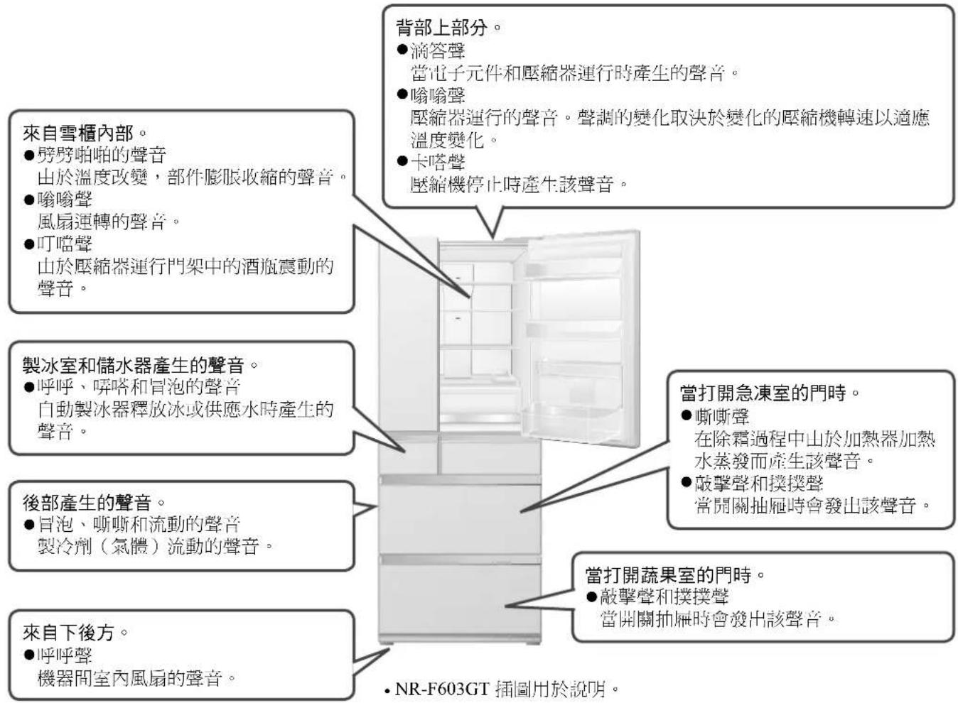 來自雪櫃內部。 ●劈劈啪啪的聲音 由於溫度改變,部件膨脹收縮的聲音。 ●嗡嗡聲 風扇運轉的聲音。 ●叮噹聲 由於壓縮器運行門架中的酒瓶震動的聲音。 製冰室和儲水器產生的聲音。 ●呼呼、嗶嗒和冒泡的聲音 自動製冰器釋放冰或供應水時產生的聲音。 後部產生的聲音。 ●冒泡、嘶嘶和流動的聲音 製冷劑(氣體)流動的聲音。 來自下後方。 ●呼呼聲 機器間室內風扇的聲音。 背部上部分。 ●滴答聲 當電子元件和壓縮器運行時產生的聲音。 ●嗡嗡聲 壓縮器運行的聲音。聲調的變化取決於變化的壓縮機轉速以適應溫度變化。 ●卡嗒聲 壓縮機停止時產生該聲音。 當打開急凍室的門時。 ●嘶嘶聲 在除霜過程中山於加熱器加熱水蒸發而產生該聲音。 ●敲擊聲和撲撲聲 常開關抽屜時會發出該聲音。 當打開蔬果室的門時。 ●敲擊聲和撲撲聲 當開關抽屜時會發出該聲音。 • NR-F603GT 插圖用於說明。