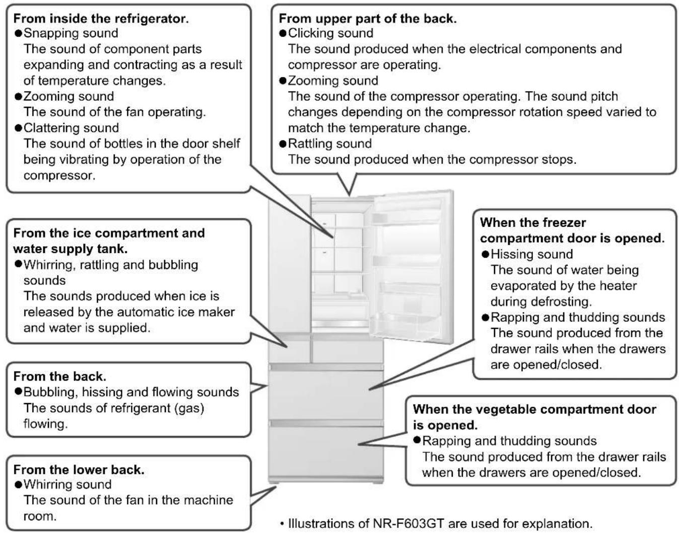 From inside the refrigerator. ● Snapping sound The sound of component parts expanding and contracting as a result of temperature changes. ● Zooming sound The sound of the fan operating. ● Clattering sound The sound of bottles in the door shelf being vibrating by operation of the compressor. From upper part of the back. ● Clicking sound The sound produced when the electrical components and compressor are operating. ● Zooming sound The sound of the compressor operating. The sound pitch changes depending on the compressor rotation speed varied to match the temperature change. ● Rattling sound The sound produced when the compressor stops. From the ice compartment and water supply tank. ● Whirring, rattling and bubbling sounds The sounds produced when ice is released by the automatic ice maker and water is supplied. When the freezer compartment door is opened. ● Hissing sound The sound of water being evaporated by the heater during defrosting. ● Rapping and thudding sounds The sound produced from the drawer rails when the drawers are opened/closed. From the back. ● Bubbling, hissing and flowing sounds The sounds of refrigerant (gas) flowing. When the vegetable compartment door is opened. ● Rapping and thudding sounds The sound produced from the drawer rails when the drawers are opened/closed. From the lower back. ● Whirring sound The sound of the fan in the machine room. • Illustrations of NR-F603GT are used for explanation.